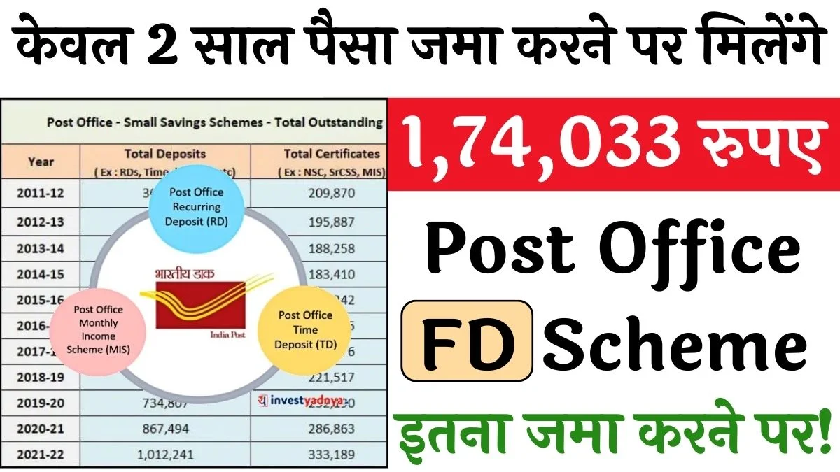Post Office FD Scheme: इस स्कीम में केवल 2 साल पैसा जमा करने पर मिलेंगे 1,74,033 रुपए