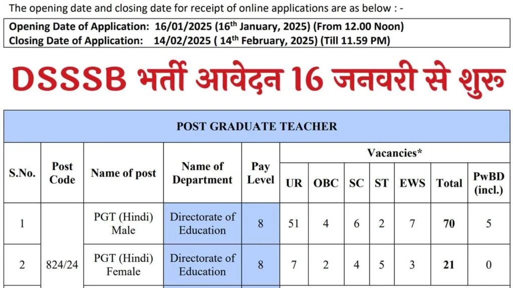 DSSSB PGT Vacancy 2025 : दिल्ली सेवा चयन बोर्ड (डीएसएसएसबी) मे शिक्षकों के पदों पर निकली भर्ती, 11 प्रकार के विषयों के लिए आवेदन 16 जनवरी से